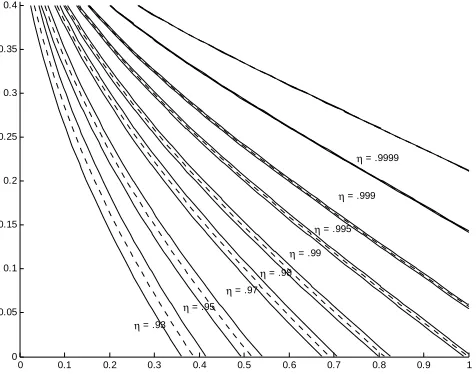 Figure 3.5: gthe level sets todi versus h. Zeros of the function∂∂gV aRη(g, h) (dotted lines) forﬀerent values η