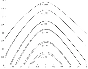 Figure 3.6: gthe level sets todi versus h. Zeros of the function∂∂hV aRg,hη (g, h) (dotted lines) forﬀerent values η
