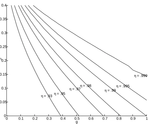 Figure 3.7: g∗ versus h∗.Zeros of the determinant of C(η, g, h) for the selectedvalues η ∈ {.93, .95, .97, .98, .99, .995, .999}