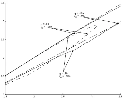Figure 3.8: CV aR(0sketch the boundaries given as the maximum and minimum values.t. there exists a corresponding valueζ0(x) versus V aRη(x)