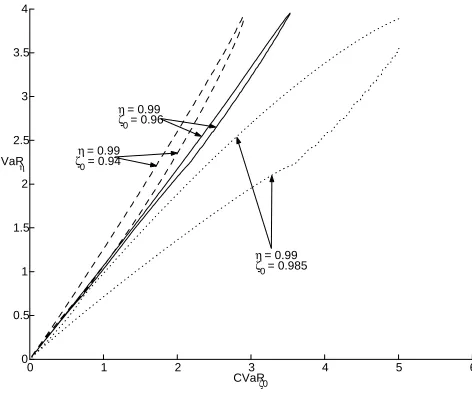 Figure 3.9: CV aRs.t. the result of Theorem 3.3.1 is fulsponding setsζ0 vs. V aRη. For three combinations (η, ζ0) the corre- AX are shown
