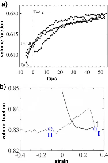Figure 7. History dependence in granular systems.point (vertical dotted line) the tapping strength is set to the samevalue of 4.2 g in all three experiments