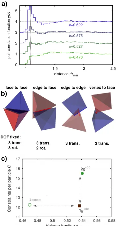 Figure 8. Packings of tetrahedra diprotocols it is possible to create pairs of packing which distrongly in only one of the two variablesc)rotational and three translational DOF)