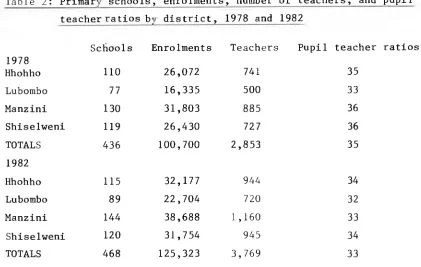 Table 2: Primary schools, enrolments, number of teachers, and pupil  