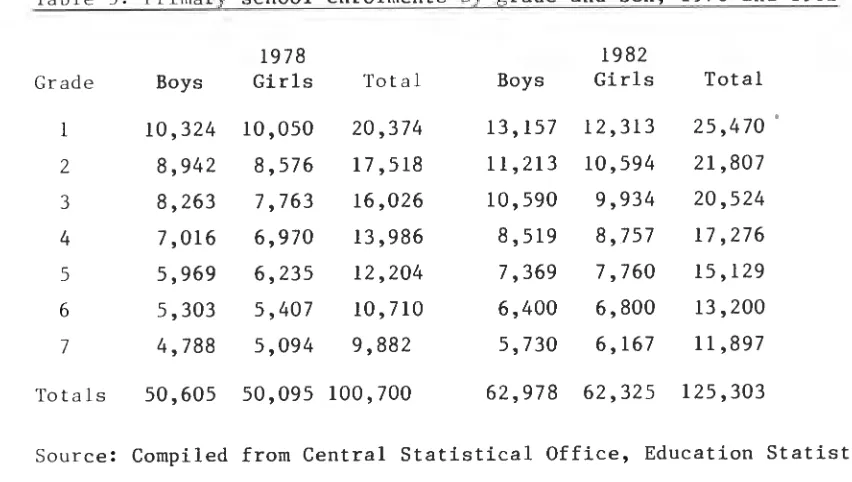 Table 3: Primary school enrolments by grade and sex, 1978 and 1982  