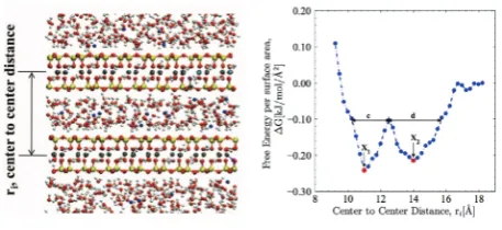 Figure 2: Face-to-face PMF for Sodium-Montmorillonite clay at 300K [7] 