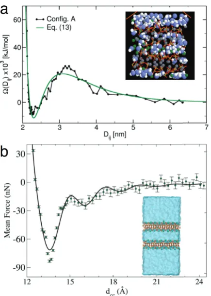 Figure 4: Interlayer pressure computed with the Primitive  Model versus pore width for montmorillonite with sodium (red diamond symbols) or calcium (green square symbols) interlayer cations [11]