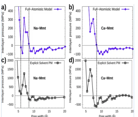 Figure 5: Interlayer pressure versus pore width for (a and b) Na-Montmorillonite and for (c and d) Ca-Montmorillonite computed with (a and c) the full-atomistic model or with (b and d) the Explicit Solvent Primitive Model