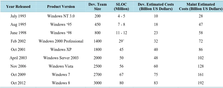 Table 1. Versions of Microsoft Windows operating system. 