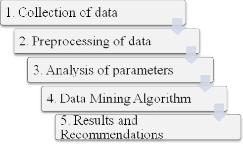 Fig -1: Flowgraph of consumer oriented meter data analytical model 