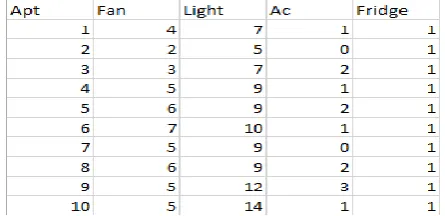 Fig -2: Consumer Appliance Dataset 