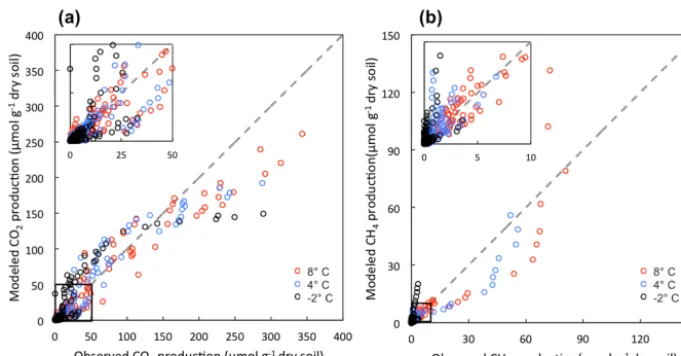 Figure 2. Comparison between modeled and observed production of CO2 (a) and CH4 (b). Averaged measurements of triplicate microcosmsat each time point from each incubation temperature were calculated as observed values.