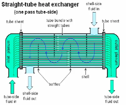 Fig -1: Shell and Tube heat exchanger 