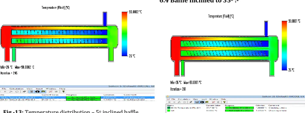Fig -13: Temperature distribution – 5o inclined baffle 