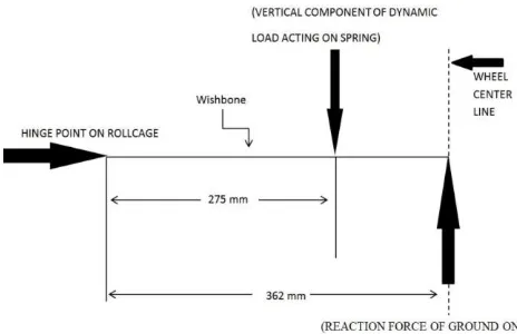 Fig -6: Forces on wishbone 