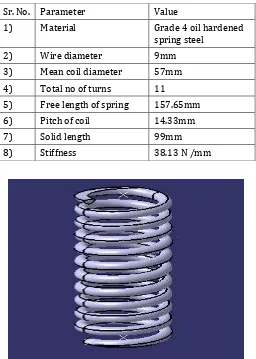 Table -1: Spring values 