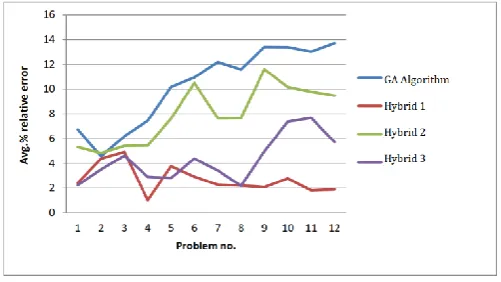 Table -3: Minimum value of TFT in 4 algorithms 
