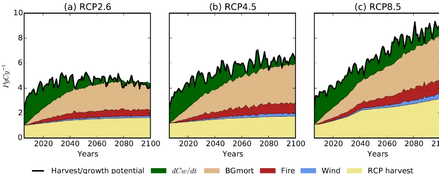 Figure 3. Composition of growth-based harvest (GB) forced by different climate change scenarios (RCP2.6, RCP4.5, and RCP8.5 in panelsa, b, and c, respectively)