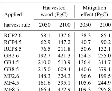 Figure 4. Net mitigation potentials from the growth potential under the growth-based harvesting rule (GB) (a, b, c), Representative Concen-tration Pathways’ (RCP) harvest (d, e, f), and GB harvest limited to managed forest area (MF) (g, h, i)