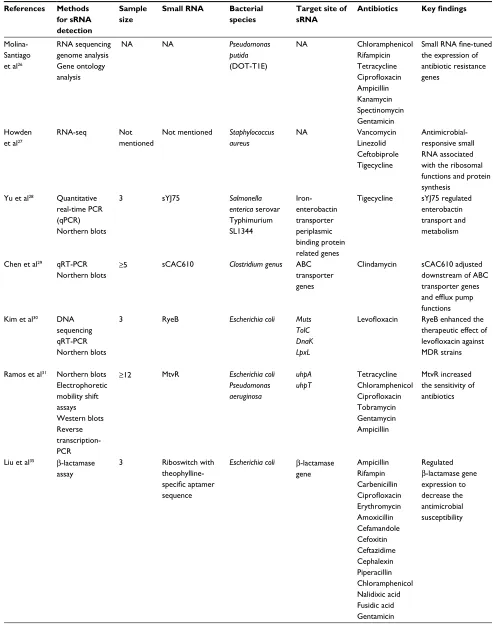 Table 1 Summary of the included studies