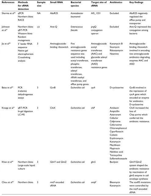 Table 1 (Continued)