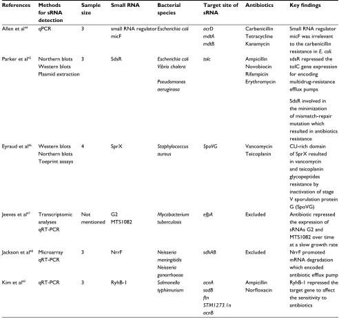 Table 1 (Continued)