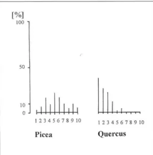 Fig. 5: Timespan between the appearance of first traces and  mass spreading of tree taxa (100% is the total amount of local­