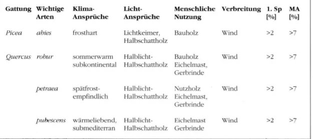 Tab. 1:  F a k t o r e n ,  d i e für  d i e  w i c h t i g s t e n  A r t e n  d e r  u n t e r s u c h t e n  G a l l u n g e n ,  h i n s i c h t l i c h  d e r  E i n w a n d e r u n g  v o n  B e d e u t u n g  s i n d  ( 1 