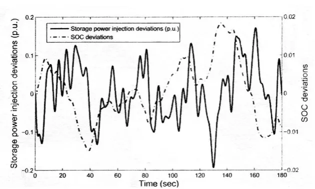 Figure 6. Power output deviations of Generator 2 from its operating point. 