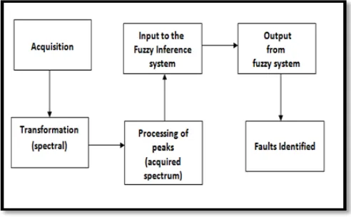 Figure No.1.2 Functional block diagram of   Simulator