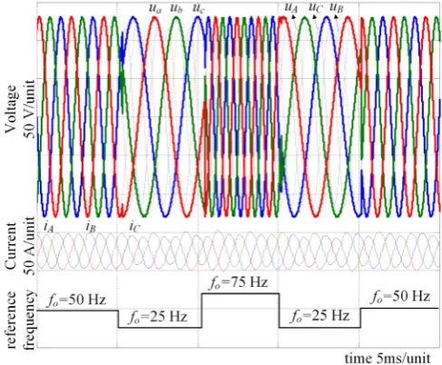 Figure 9. Simulation time waveforms of the input (variable output voltage frequency uA, uB, uC), output (ua, ub, uc) voltages and input currents (iA, iB, iC) for fo