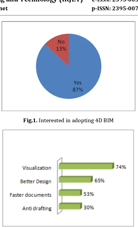 Fig.1. Interested in adopting 4D BIM 