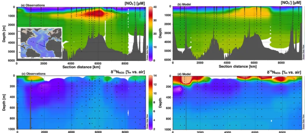 Figure 6. Section proﬁles of NOsented over a shortened depth range (0–1000 m) to better assess surface and the low(b)panel, section distance runs from west to east for the ﬁrst 6000 km, and then runs from south to north