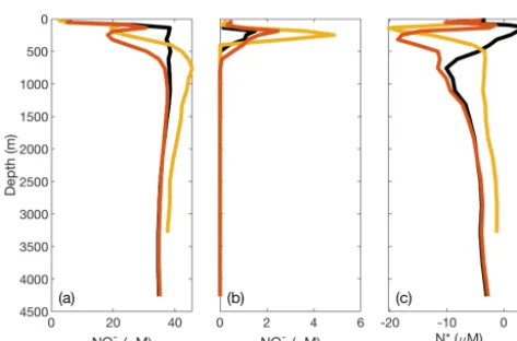 Figure 7. Plots of DIN concentrations and N∗ from the ETSP ODZcomparing modiﬁed O2 thresholds for N loss