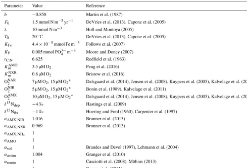 Table 1. Non-optimized model parameters.
