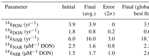 Table 2. Optimized model parameters.
