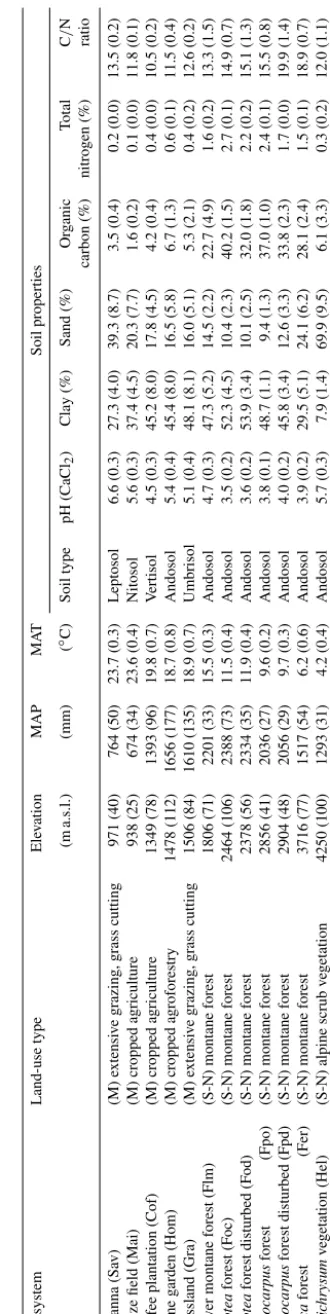 Table 1. General characteristics of ecosystems investigated at Mount Kilimanjaro, Tanzania.