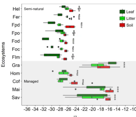 Figure 2. Variation inshow median values per ecosystem with whiskers representing theﬁrst and third quartiles