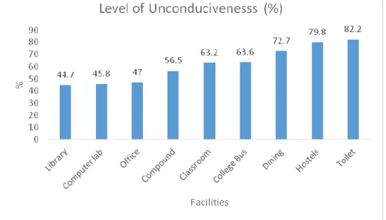Figure 4: Level of unconduciveness towards college facilities 