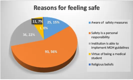 Figure 1: A Pie chart on reasons why they will be safe from Covid-19 when they come back  to KMTC- Mombasa 