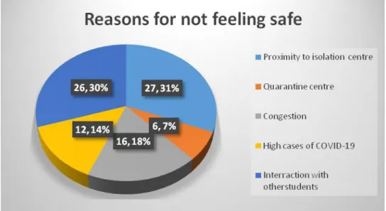 Figure 2: A Pie chart on reasons why they will not be safe from Covid-19 when they come  back to KMTC- Mombasa