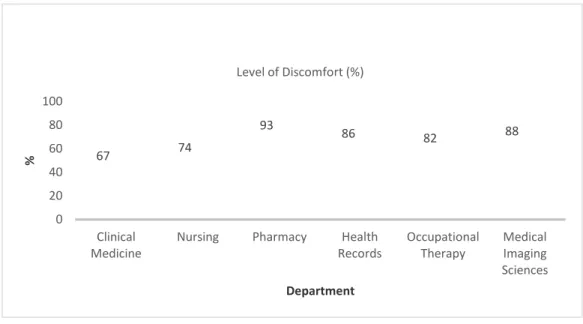Figure 3: Level of discomfort in relation to department 
