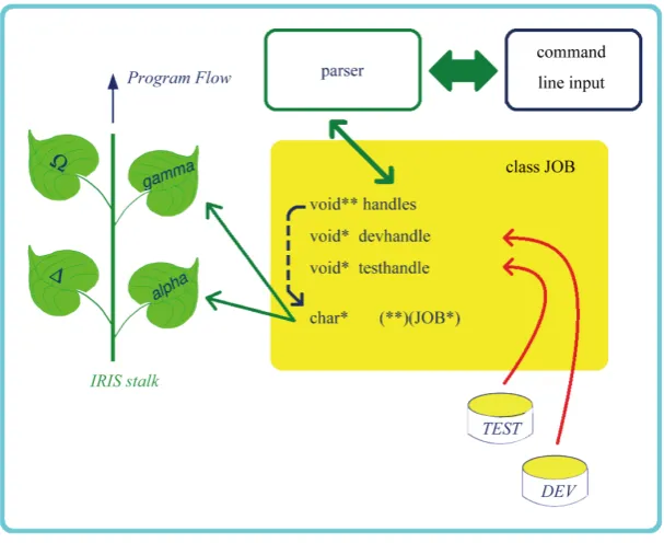 Figure 1. The IRIS platform relies on a mounter singleton defining handles (sock-ets) to functions found in shared object libraries