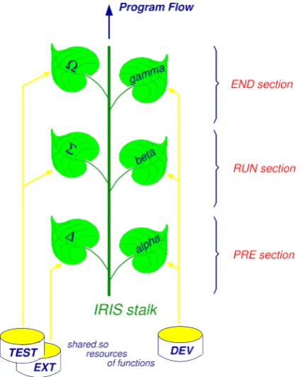 Figure 2. With iris work can be flexibly hot-swapped in/out among developers using shared object libraries—by “un/mount” at any point on a chain resembling a bean-stalk