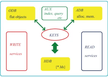 Figure 3. A section showing diagram of the proposed object oriented data base. The user (responsible for the objects’ de-structors) is also the implementer of the writing of objects