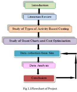 Fig 1.1Flowchart of Project 