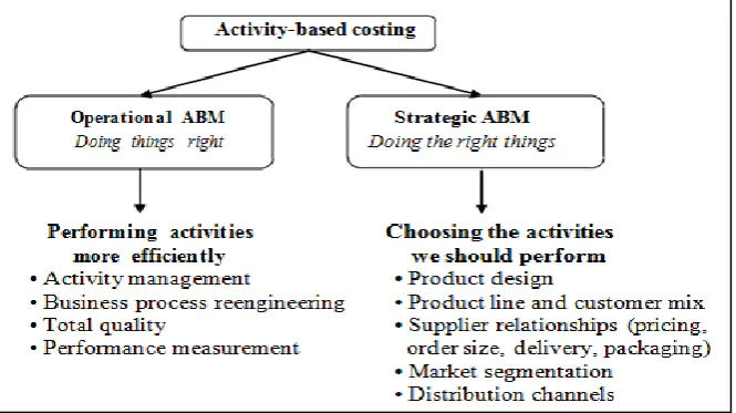 Fig 2.1 – Using ABM for operational improvements and strategic decisions 