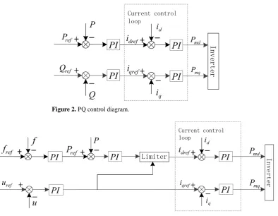Figure 2. PQ control diagram. 