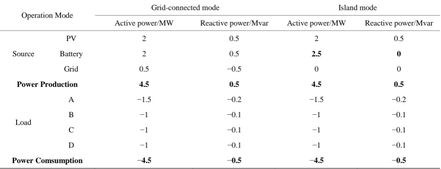 Table 1. Power flow distribution of micro-grid under grid-connected mode and island mode
