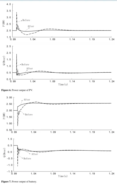 Figure 7. Power output of battery. 